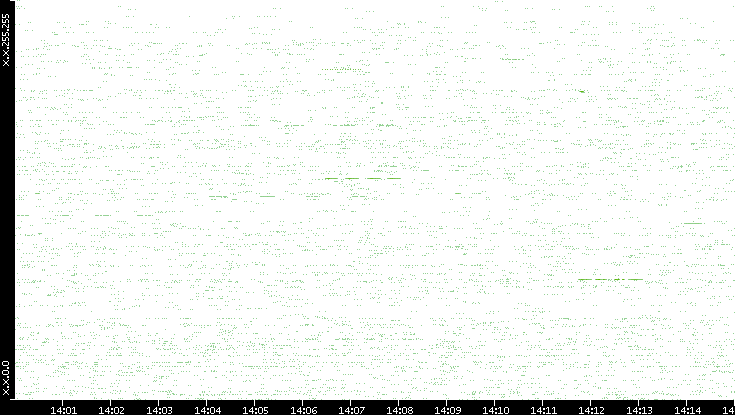 Src. IP vs. Time