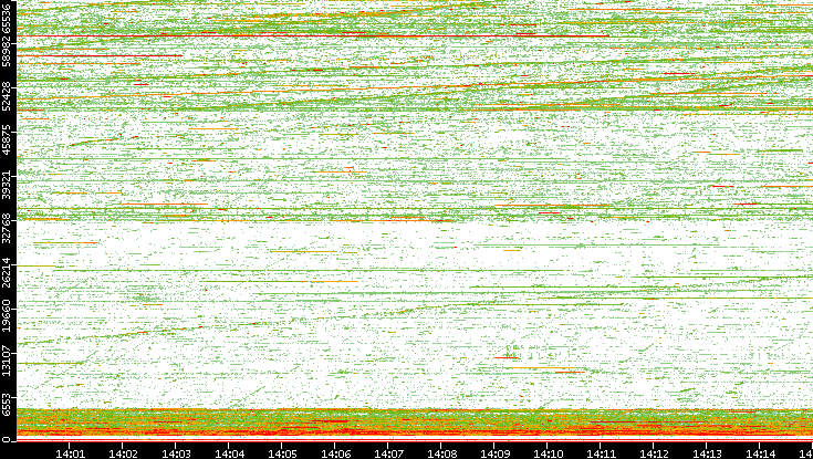 Dest. Port vs. Time