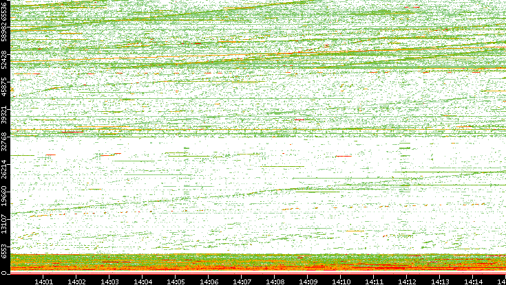 Src. Port vs. Time