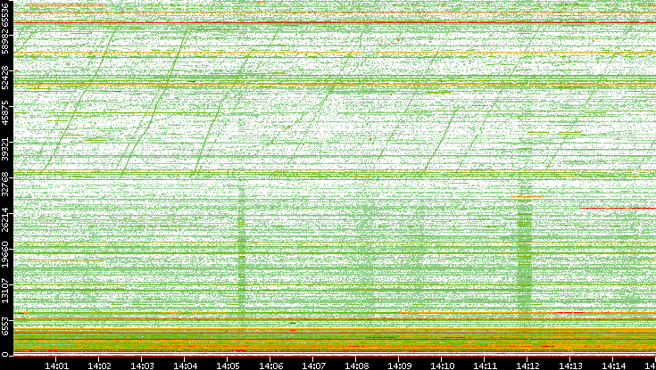 Dest. Port vs. Time