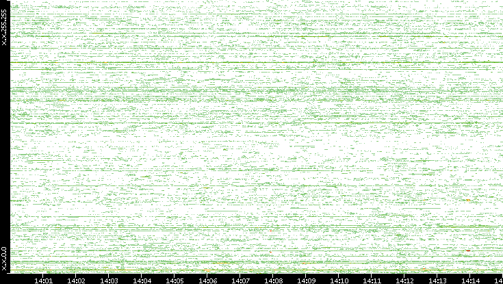 Src. IP vs. Time