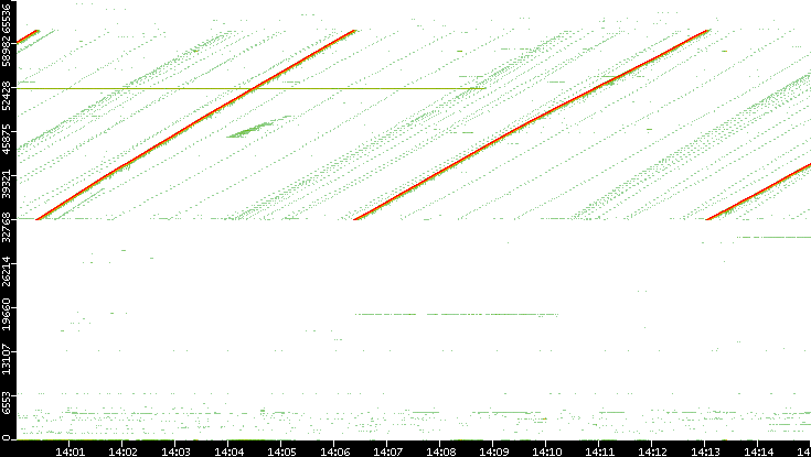 Dest. Port vs. Time