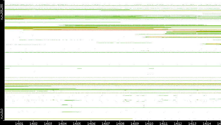 Src. IP vs. Time