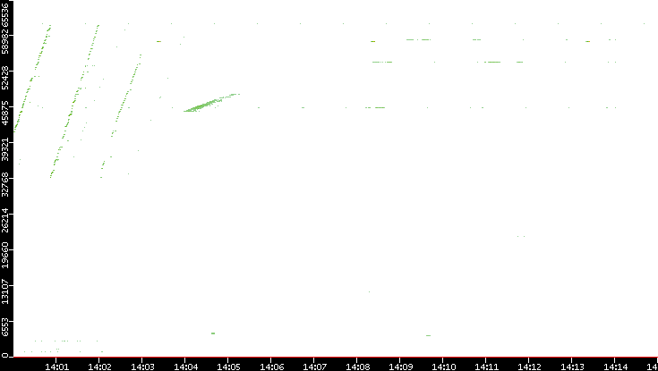Src. Port vs. Time