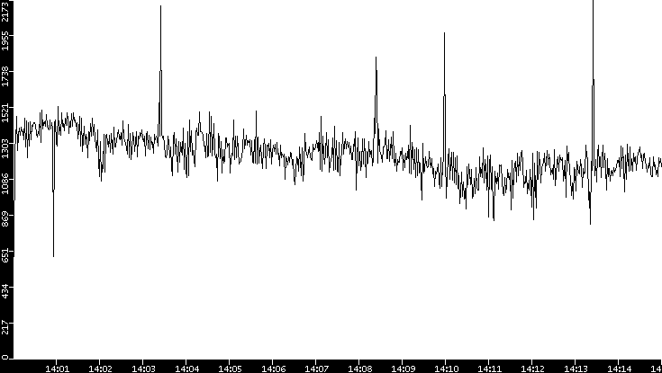 Throughput vs. Time