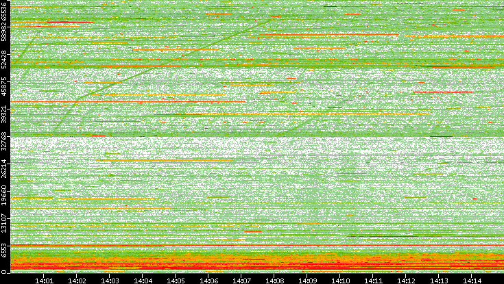 Dest. Port vs. Time