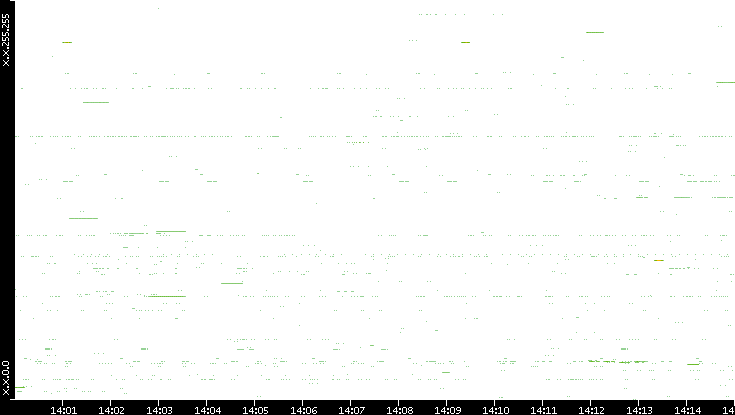 Src. IP vs. Time