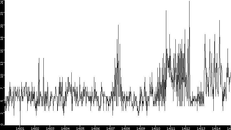 Throughput vs. Time