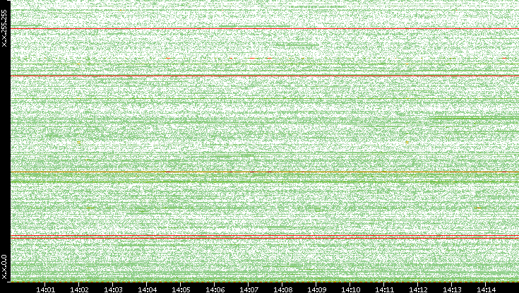 Dest. IP vs. Time