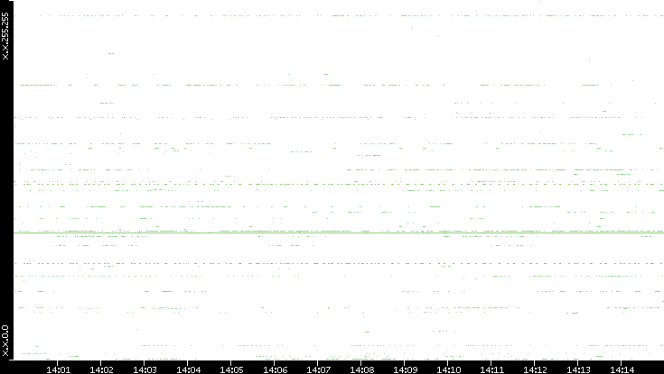 Dest. IP vs. Time