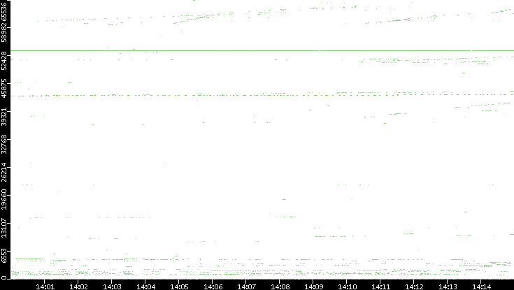 Src. Port vs. Time