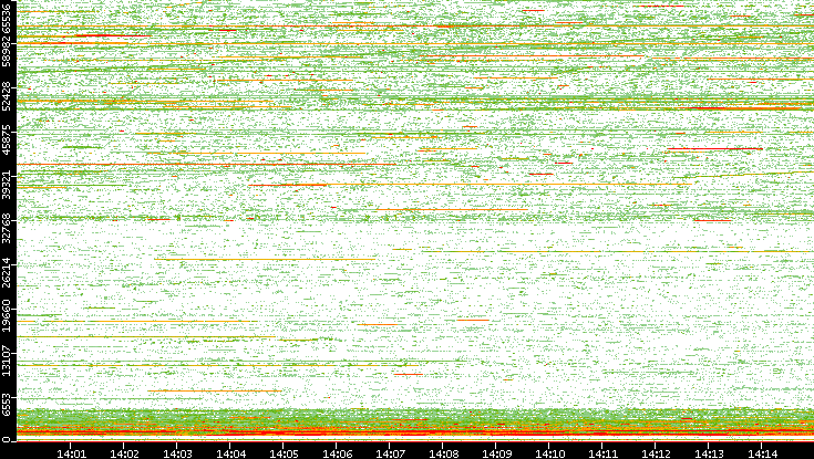 Dest. Port vs. Time