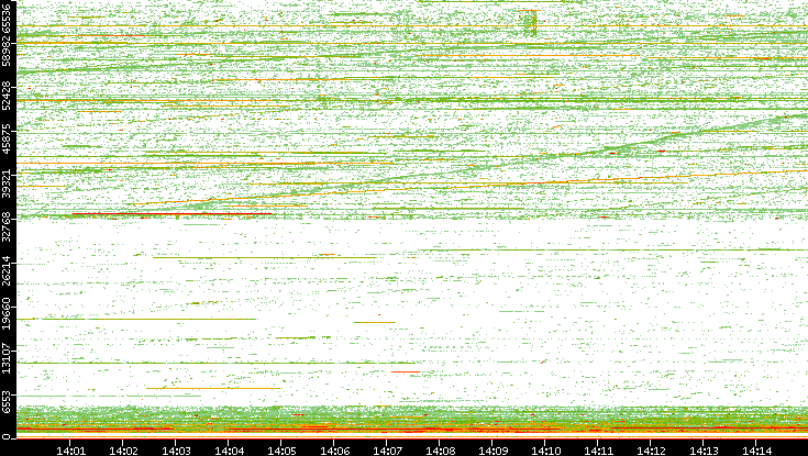 Src. Port vs. Time