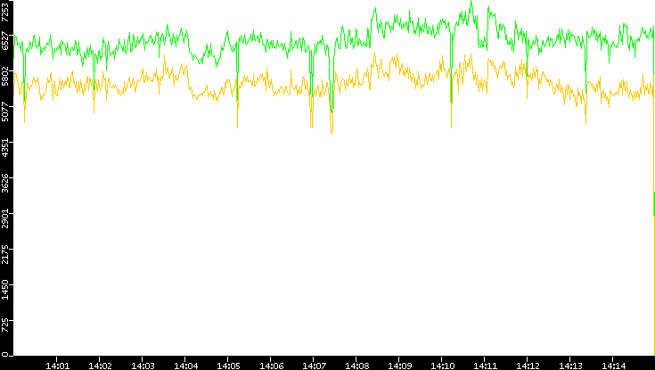 Entropy of Port vs. Time