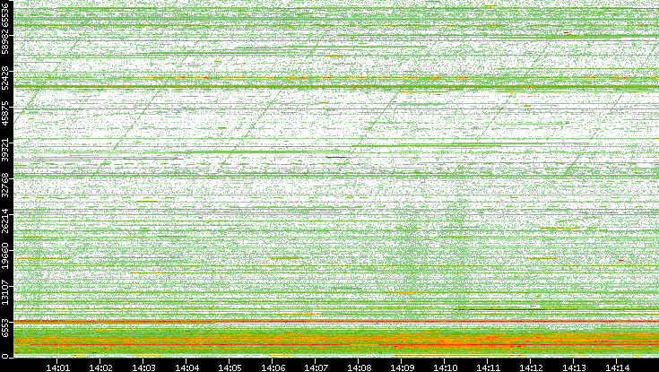 Dest. Port vs. Time