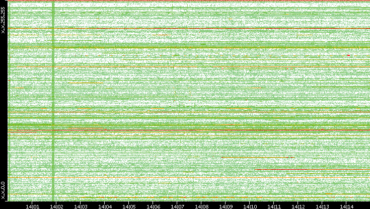 Src. IP vs. Time