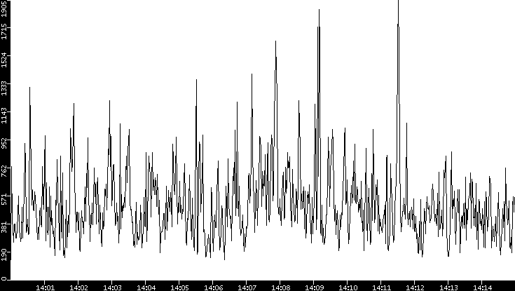Throughput vs. Time