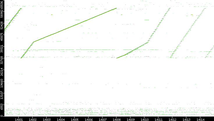 Dest. Port vs. Time