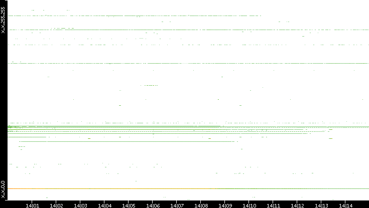 Src. IP vs. Time