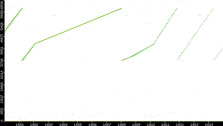 Src. Port vs. Time