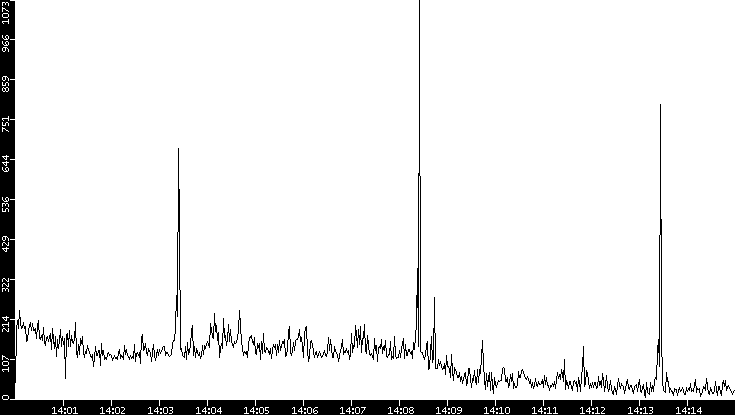 Throughput vs. Time
