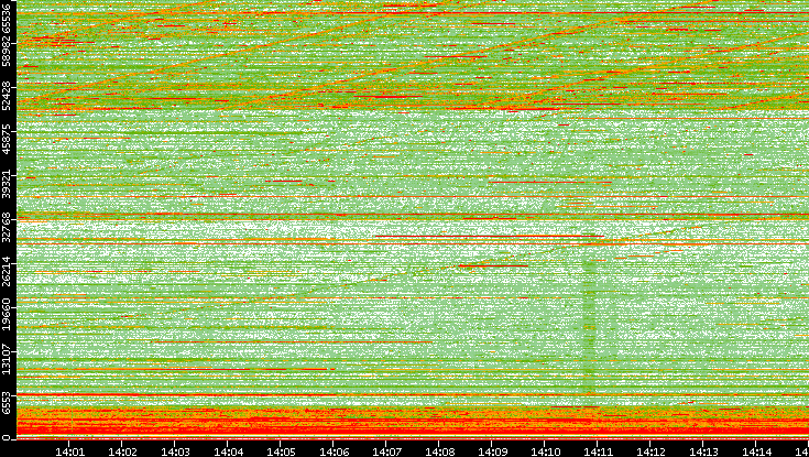 Dest. Port vs. Time