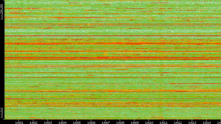 Src. IP vs. Time