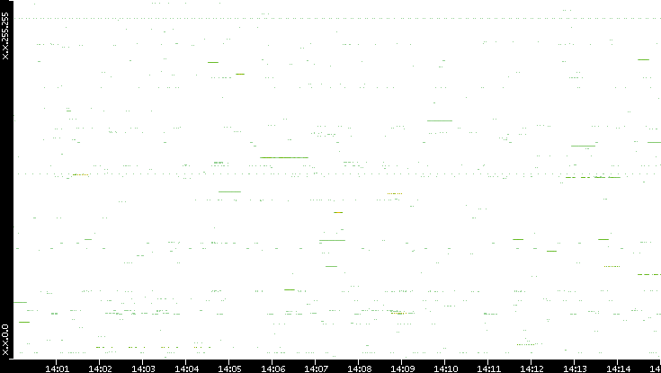 Src. IP vs. Time