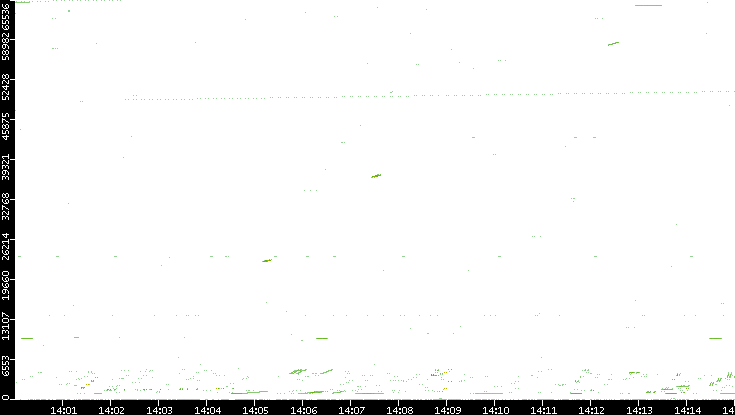 Src. Port vs. Time