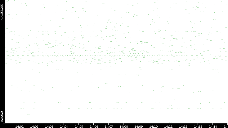 Dest. IP vs. Time