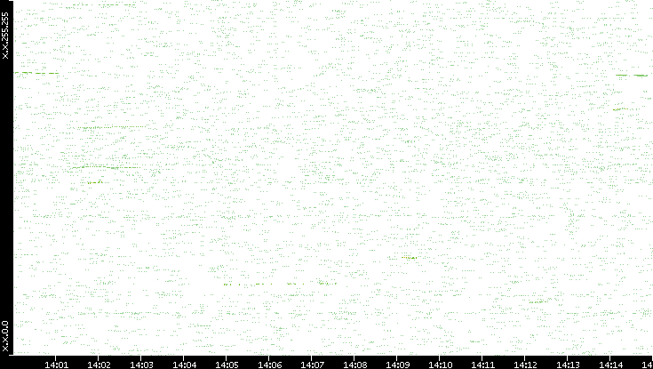 Dest. IP vs. Time