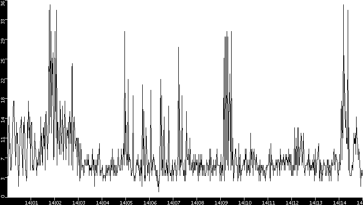 Throughput vs. Time