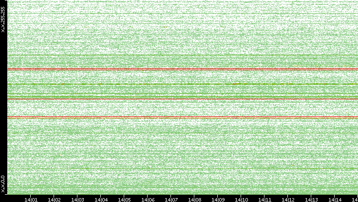 Dest. IP vs. Time
