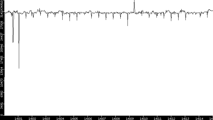 Throughput vs. Time