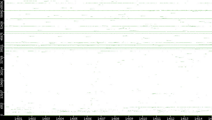 Dest. Port vs. Time