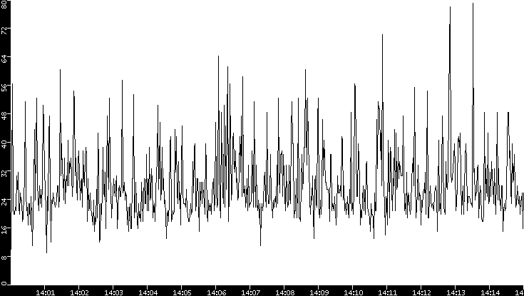 Throughput vs. Time