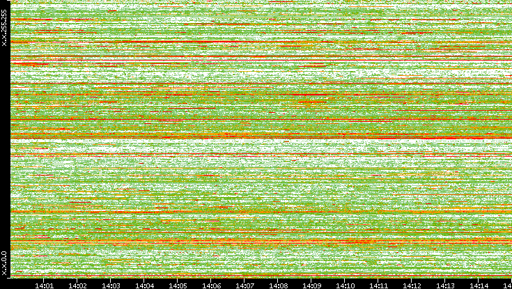 Dest. IP vs. Time