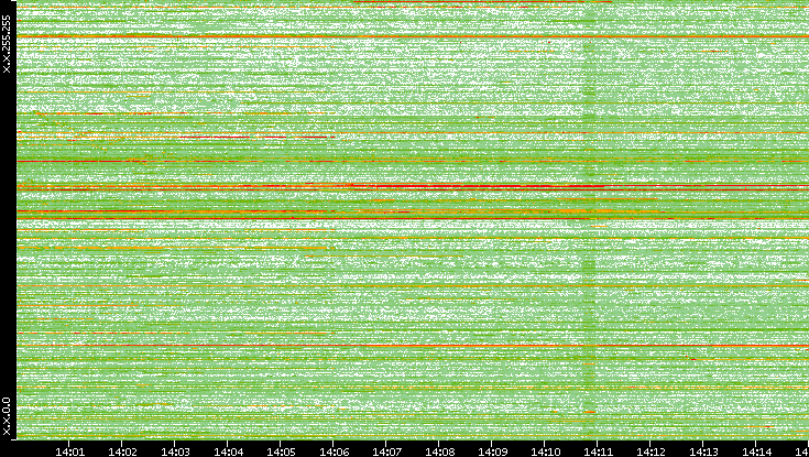 Dest. IP vs. Time