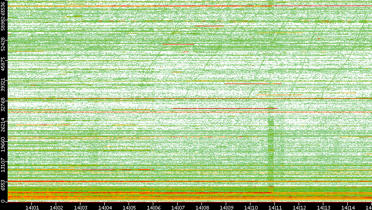 Dest. Port vs. Time