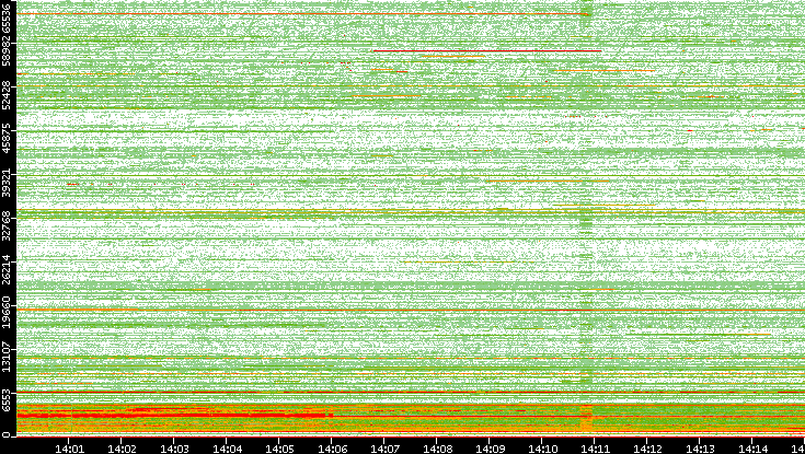 Src. Port vs. Time