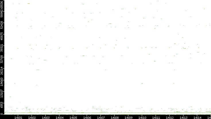 Dest. Port vs. Time