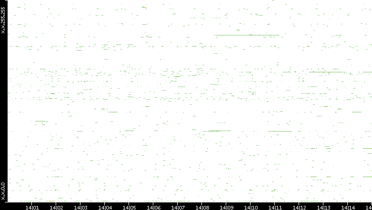 Src. IP vs. Time