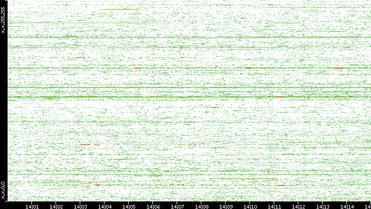 Dest. IP vs. Time