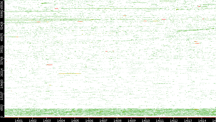 Src. Port vs. Time