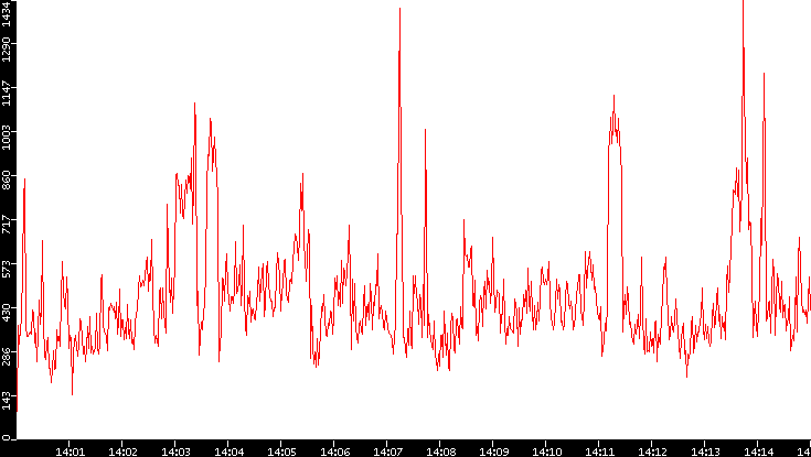 Nb. of Packets vs. Time