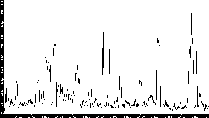 Throughput vs. Time