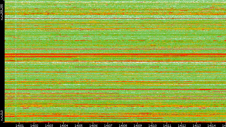 Src. IP vs. Time
