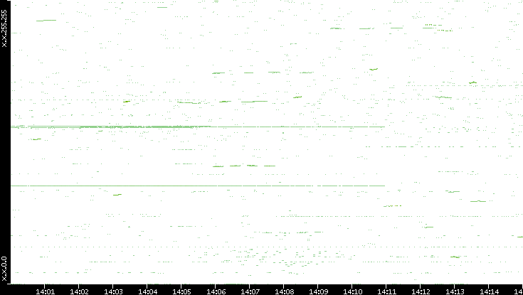 Dest. IP vs. Time
