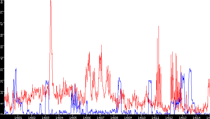 Nb. of Packets vs. Time