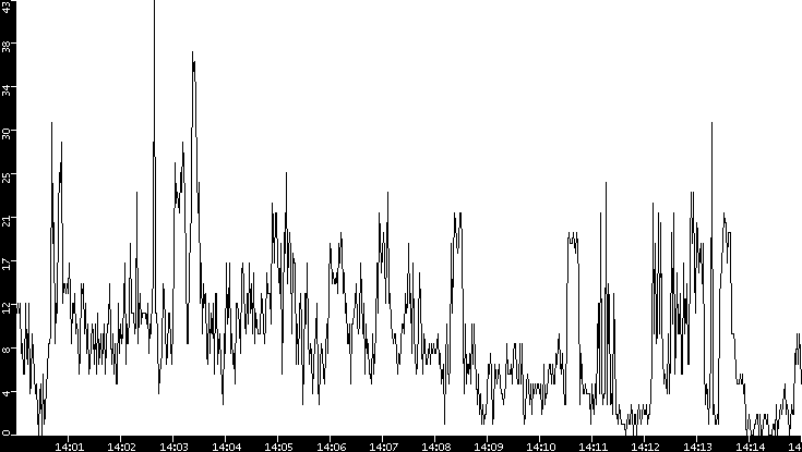 Throughput vs. Time